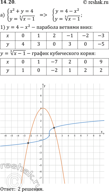 Изображение 14.20.	Определите число решений системы уравнений:а) системаy= x2+y=4,y= корень 3 степени (x-1);б) системаxy=2,(корень 3 степени x) + 2....